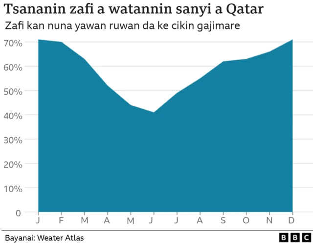 humidity in Qatar