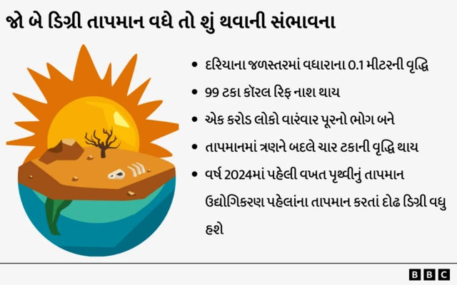 COP29 પેરિસ સંધિ, જળવાયુ પરિવર્તન, પૂર, તાપમાન 1.5 ડિગ્રી 2 ડિગ્રી, અઝરબૈઝાન બાકૂ