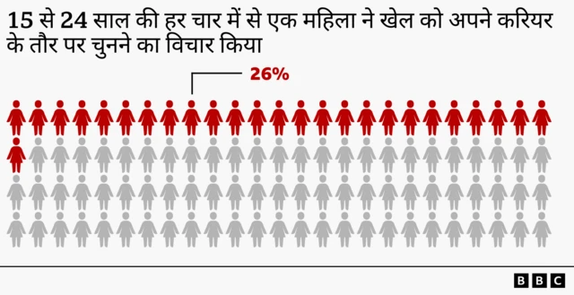 महिलाओं के खेल को चुनने के प्रतिशत का चार्ट