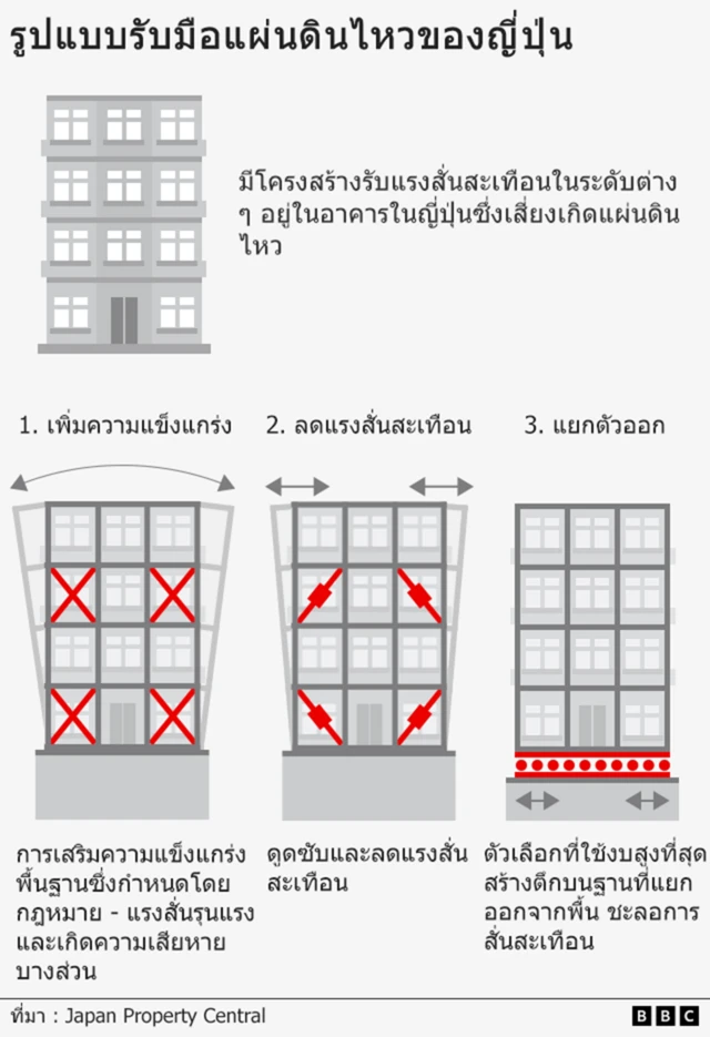 Illustration of safety measures in a high rise building