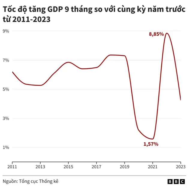gdp vietnam
