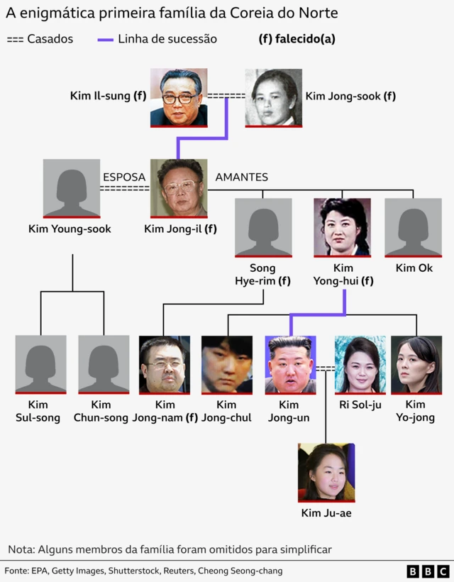 Gráfico mostra a árvore genealógica da família de Kim Il-sung.