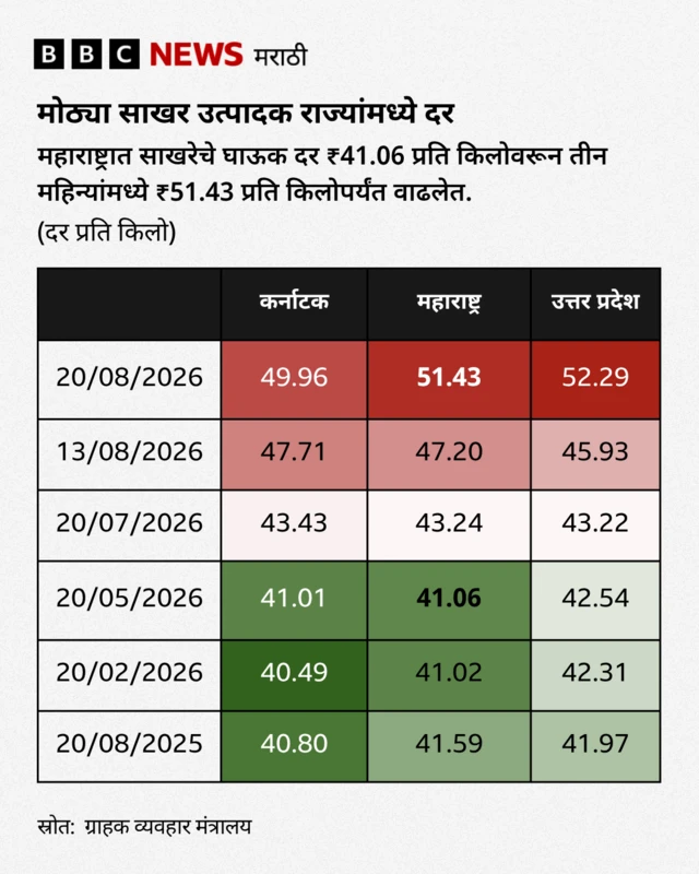 Table showing sugar prices in Maharashtra, Karnataka and UP over the past few months