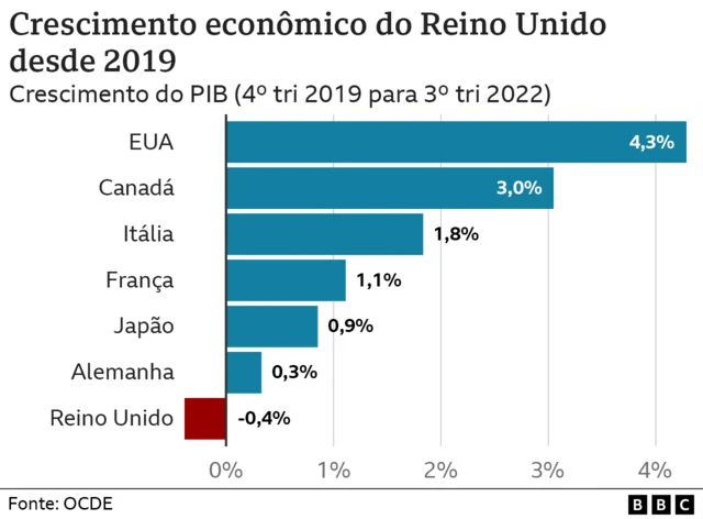 Gráfico mostrando o crescimento do Reino Unido