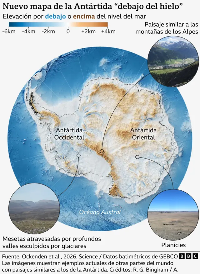 Mapa de la elevación de la Antártida bajo el hielo. Las áreas azules indican la tierra bajo el nivel del mar, y las áreas marrones, la tierra sobre el nivel del mar. Grandes regiones, especialmente en la Antártida Occidental, se encuentran bajo el nivel del mar. El nuevo mapa revela con más detalle el paisaje que se esconde bajo el hielo, con fotografías correspondientes de paisajes similares en otras partes del mundo actual, como montañas alpinas, mesetas atravesadas por profundos valles excavados por glaciares y llanuras.