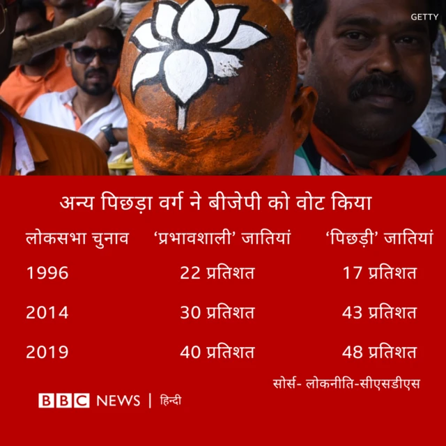 ओबीसी का वोटिंग पैटर्न