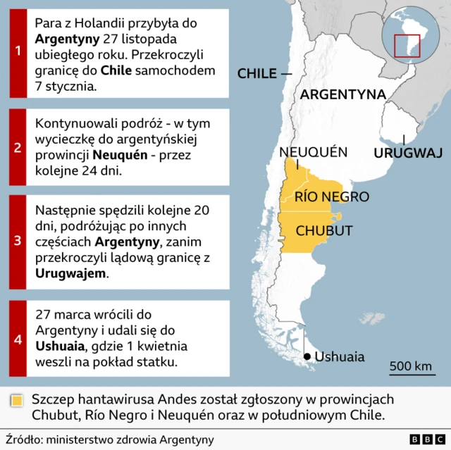 Mapa południowej części Ameryki Południowej pokazująca trasę podróży holenderskiej pary: przyjazd do Argentyny 27 listopada, przejazd do Chile 7 stycznia, podróż przez 24 dni obejmująca Neuquén, następnie kolejne 20 dni w innych częściach Argentyny, przekroczenie granicy z Urugwajem, a następnie powrót 27 marca i podróż na południe do Ushuaia, skąd wypłynęli 1 kwietnia. Zaznaczone regiony obejmują Neuquén, Río Negro i Chubut, z informacją o występowaniu hantawirusa.