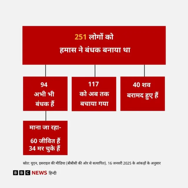 हमास के पास मौजूद बंधकों के आंकड़े