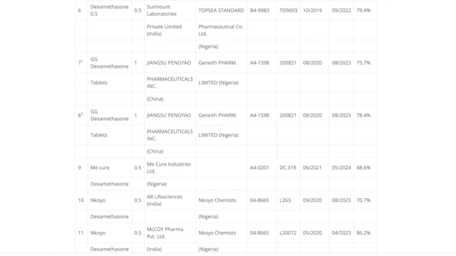 Di list of di Dexamethasone tablets dem ban