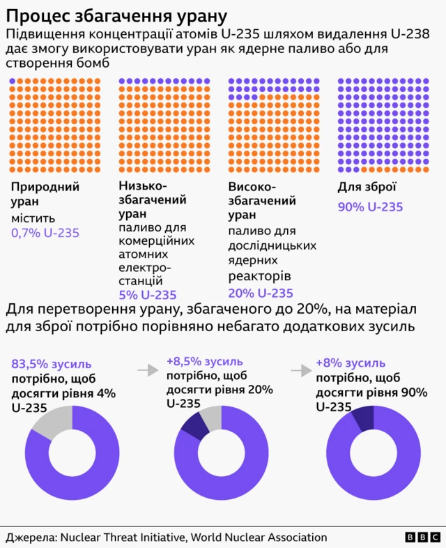 Інфографіка пояснює процес збагачення урану шляхом збільшення частки ізотопу U-235. Вона порівнює природний уран із низько- та високозбагаченим ураном, а також ураном збройового рівня. На схемі показано, що для роботи атомних електростанцій достатньо близько 5% U-235, для дослідницьких реакторів — 20%, а для ядерної зброї — 90%. Також наведено діаграми, які демонструють, скільки зусиль потрібно для досягнення різних рівнів збагачення.