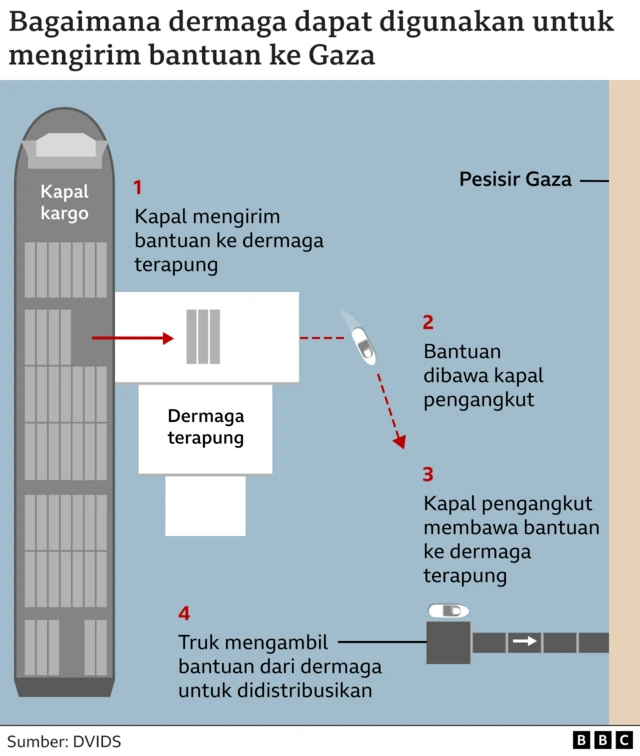 Infografis cara dermaga dapat digunakan untuk mengirim bantuan ke Gaza