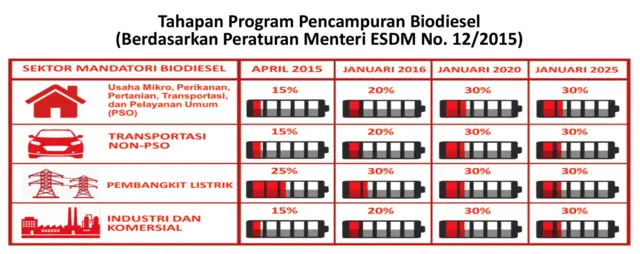Program pencampuran biodiesel.