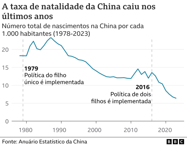 Gráfico mostra taxacasino nuovonatalidade da China desde 1979