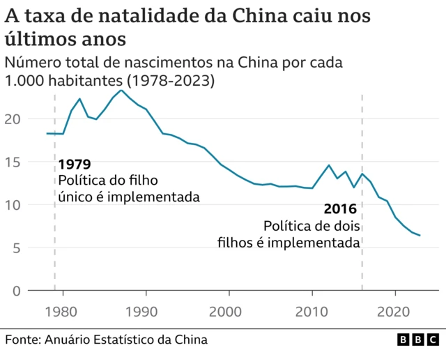 Gráfico mostra taxacódigo promocional esporte da sortenatalidade da China desde 1979