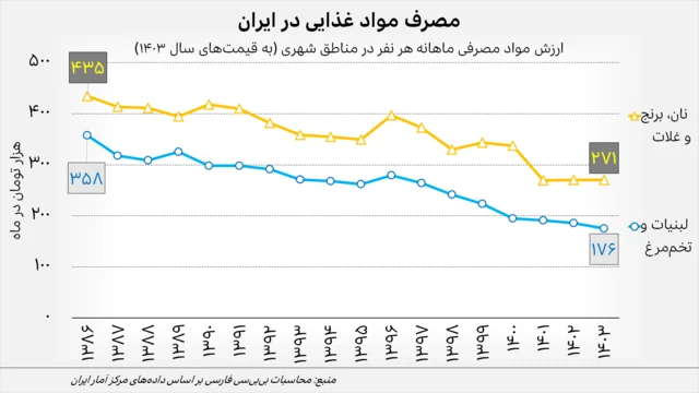نمودار خطی که میانگین ارزش ماهانه دو گروه از مواد غذایی مصرفی هر نفر در مناطق شهری ایران را به قیمتهای سال ۱۴۰۳ نشان میدهد. خط زرد نشان میدهد که متوسط ارزش «نان، برنج و غلات» مصرفی از معادل ۴۳۵ هزار تومان در سال ۱۳۸۶ به تدریج کاهش یافته و به ۲۷۱ هزار تومان در سال ۱۴۰۳ رسیده است. خط آبی هم نشان میدهد ارزش لبنیات و تخممرغ مصرفی از معادل ۳۵۸ هزار تومان - به قیمت سال ۱۴۰۳ - در سال ۱۳۸۶ به تدریج به ۱۷۶ هزار تومان در سال ۱۴۰۳ کاهش یافته است.