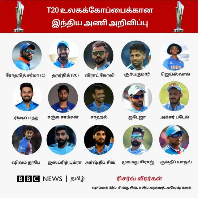 டி20 உலகக் கோப்பை: இந்திய அணியில் ஹர்திக்கிற்கு பதவி, சாம்ஸன் சேர்ப்பு: ராகுலுக்கு இடமில்லை