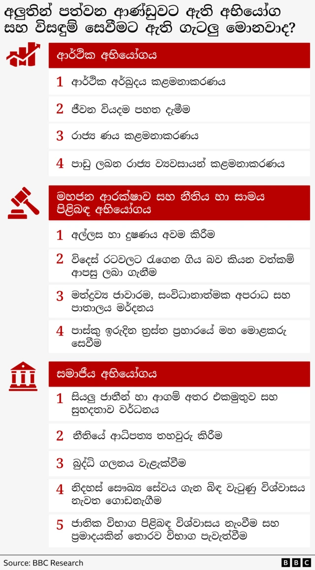 2023 වසරේ සෘණ අගයක පැවති ආර්ථික වර්ධන වේගය මේ වසරේ පළමු කාර්තුව තුළ 5.3%ක වර්ධනයක් පෙන්නුම් කර තිබේ. නමුත් රාජ්‍ය ආදායම වර්ධනය කර ගැනීමට රජය බදු ප්‍රතිශත ඉහළ දැමීම නිසා තවමත් ජනතාව ආර්ථිකමය වශයෙන් පීඩාවට පත්ව සිටිති.