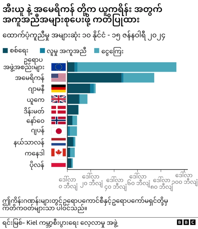 ယူကရိန်းကို ထောက်ပံ့မှု အများဆုံး နိုင်ငံများ
