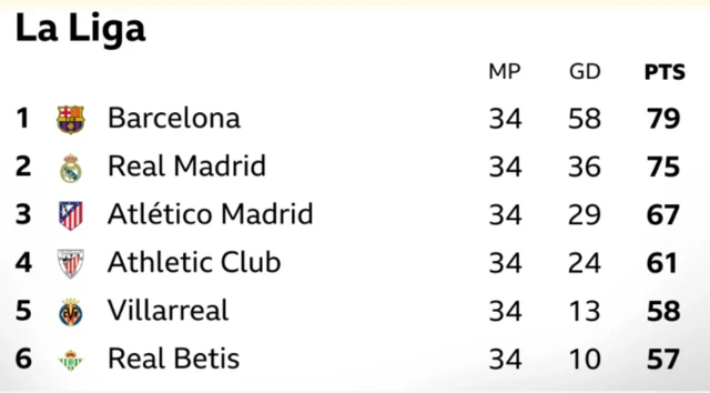 La Liga table