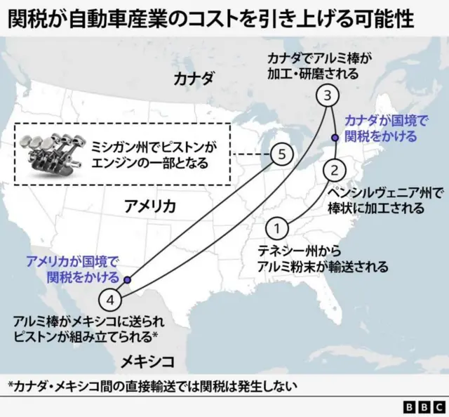 自動車の部品加工から組み立てを終えるまでの工程を示す地図。アメリカ、カナダ、メキシコの国境を複数回越える必要がある