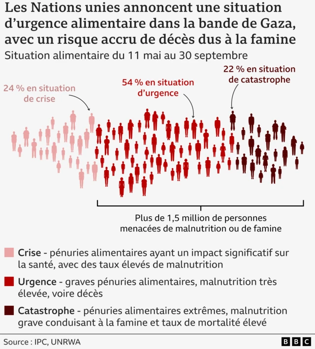 Graphique montrant le pourcentage de personnes à Gaza qui sont confrontées à la malnutrition et au risque de décès en raison de pénuries alimentaires extrêmes.