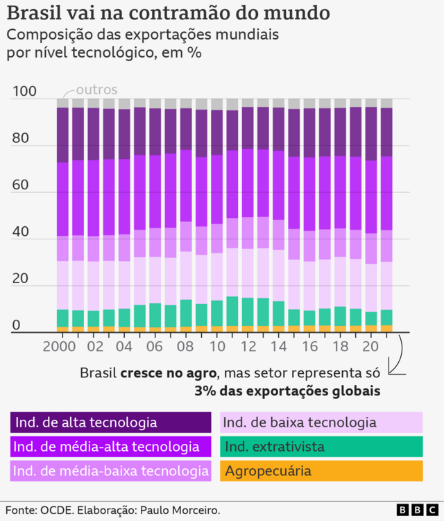 Gráfico50 betbarras mostra a composição das exportações mundiais por nível tecnológico,50 bet2000 a 2021