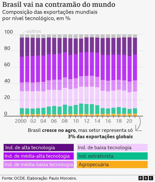 Gráficofreecasinobarras mostra a composição das exportações mundiais por nível tecnológico,freecasino2000 a 2021