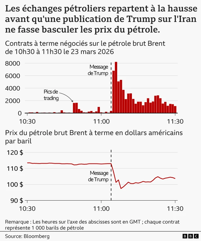 Un graphique à barres et un graphique linéaire, intitulés « Les échanges pétroliers bondissent à nouveau avant qu'une déclaration de Trump sur l'Iran n'influence les prix du pétrole », présentent les volumes d'échanges et le prix du baril de Brent le lundi 23 mars 2026 au matin. 