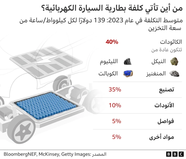 رسم توضيحي يشرح من ماذا تتكون كلفة بطارية السيارة الكهربائية