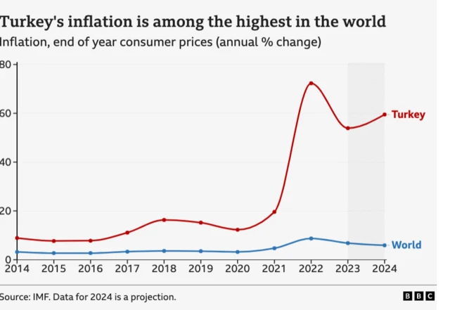GFX on Turkey's inflation rates