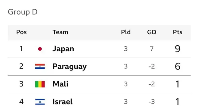 Paris Olympics men football group table