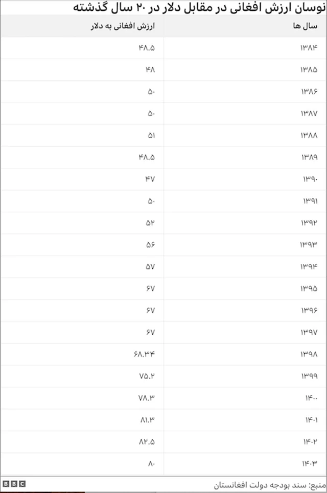 نرخ تبادل ارز افغانی بر اساس داده‌های «سرای شهزاده» در کابل در دو روز گذشته در برابر دلار سیر نزولی سریع داشته و حد اقل تا حالا ۵ افغانی تفاوت کرده است
