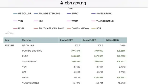 CBN site wey dey show di exchange rate