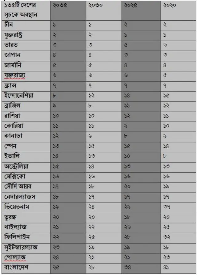 ২৫টি বৃহৎ অর্থনীতির দেশের সূচক