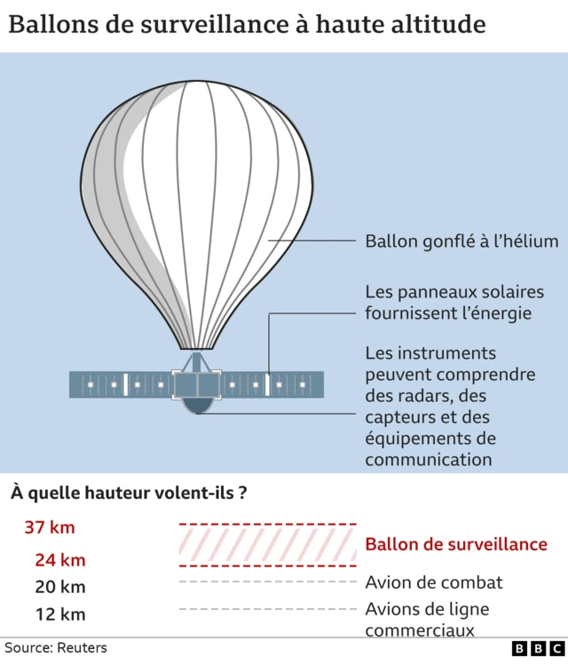 Graphique ballon à haute altitude.