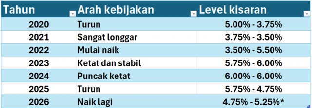 Data BI Rate periode 2020-2026. Angka tersebut diambil pada bulan Januari dan Desember di tahun yang sama. Untuk tahun 2026, terjadi kenaikan BI Rate pada bulan Mei.