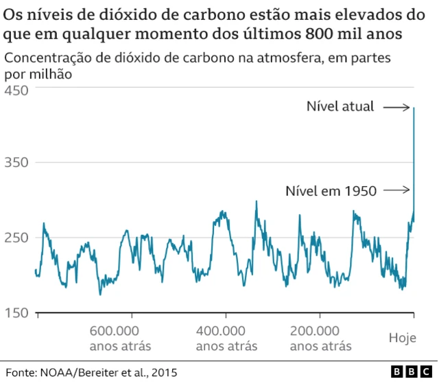 Ao longo dos últimos 800 mil anos, as concentraçõesbaixa esporte betCO2 na atmosfera flutuaram entre cercabaixa esporte bet180 e 300 partes por milhão,baixa esporte betum padrão semelhante a um dentebaixa esporte betserra. Hoje, os níveisbaixa esporte betCO2 rondam as 420 partes por milhão e aumentaram acentuadamente ao longo do último século