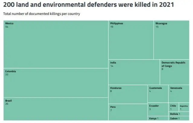 இந்தியாவில் ஓராண்டில் 14 சமூக செயற்பாட்டாளர்கள் கொலை