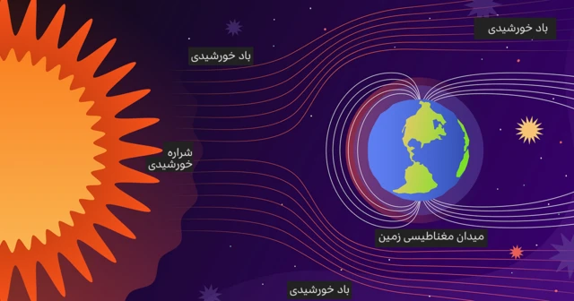 این تصویر نشان می‌دهد که چگونه میدان مغناطیسی زمین از ما در برابر تابش خورشید محافظت می‌کند