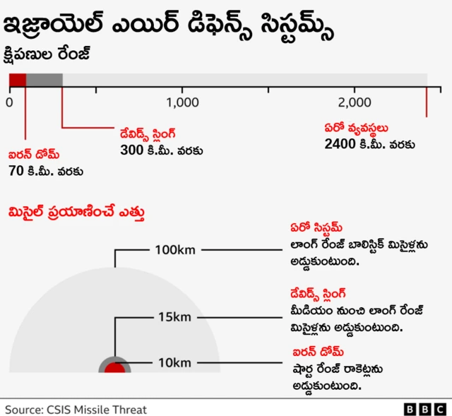ఇజ్రాయెల్ ఎయిర్ డిఫెన్స్ సిస్టమ్స్