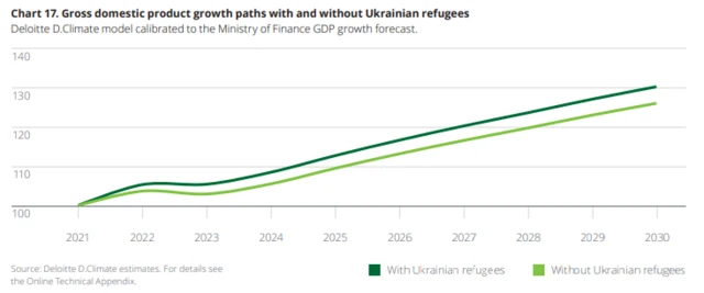 ВВП Польщі за присутності (темна лінія) та відсутності (світла лінія) українців за розрахунками Deloitte