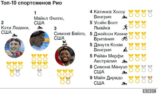 Топ-10 спортсменов