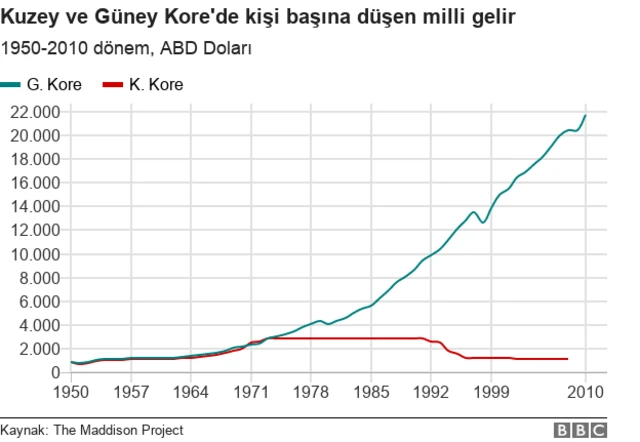 Kuzey ve Güney Kore ekonomileri