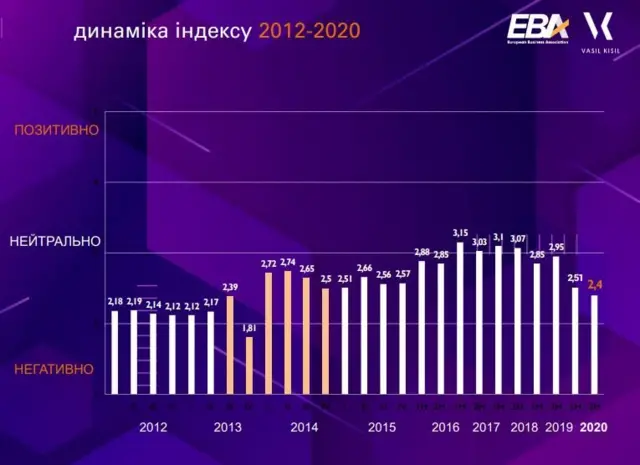 Нині Індекс інвестиційної привабливості опинився на рівні 2013 року