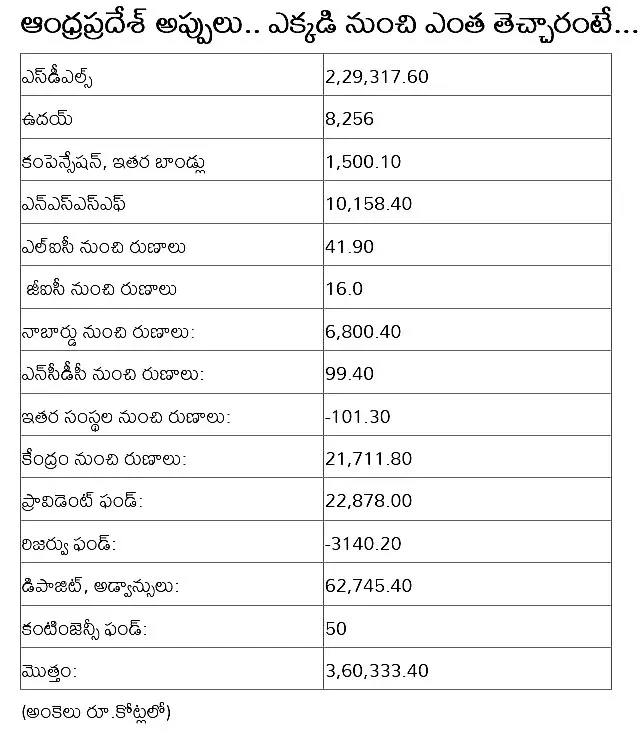 ఆంధ్రప్రదేశ్ అప్పులు.. ఎక్కడి నుంచి ఎంత తెచ్చారంటే... (అంకెలు రూ.కోట్లలో)