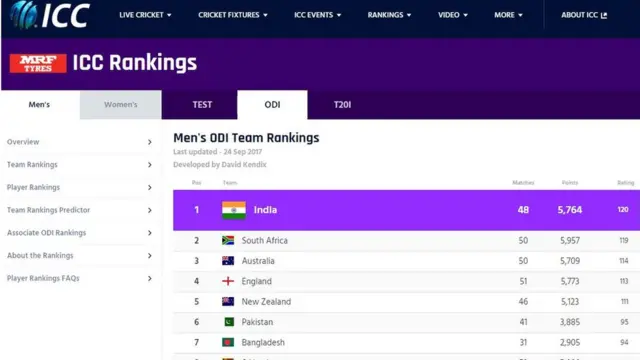 ஐசிசி தரவரிசைப் பட்டியல்