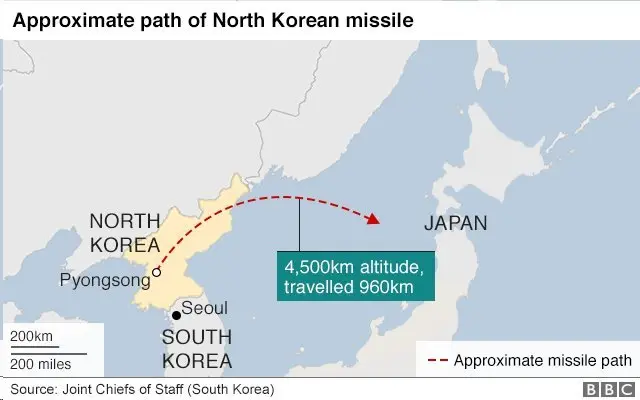 මිසයිලයේ ගමන් මාර්ගය