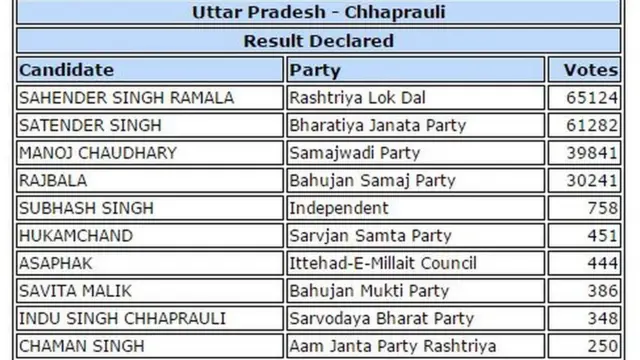 यूपी चुनाव