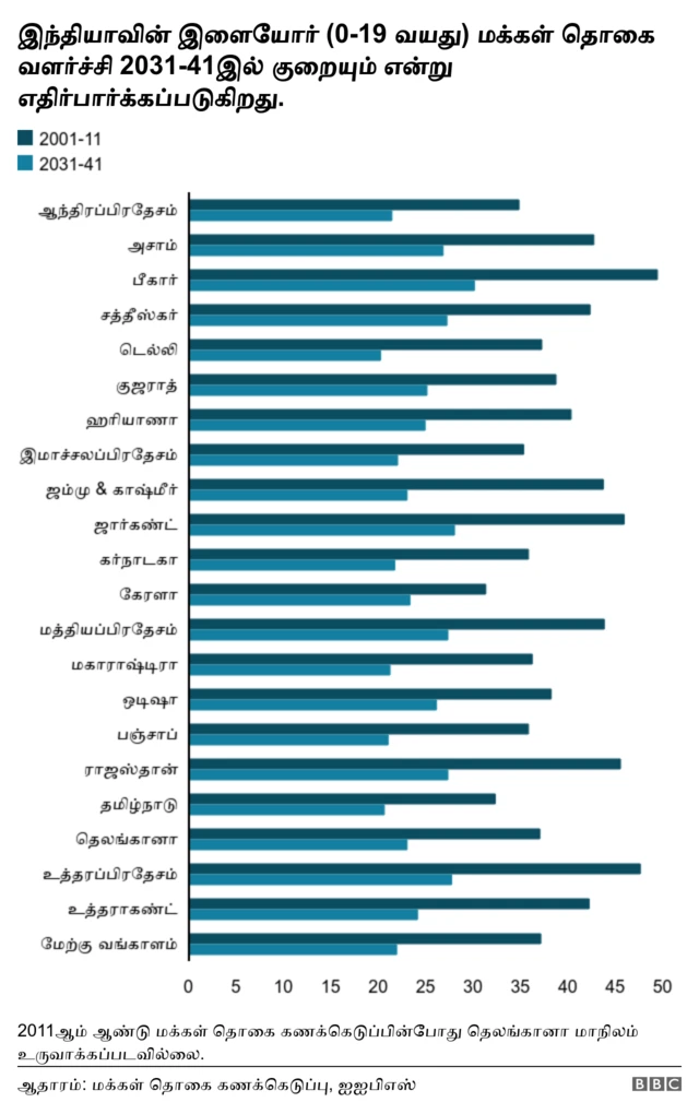 இந்தியாவிலேயே குறைந்த மக்கள் தொகை வளர்ச்சியை நோக்கி செல்லும் தமிழ்நாடு