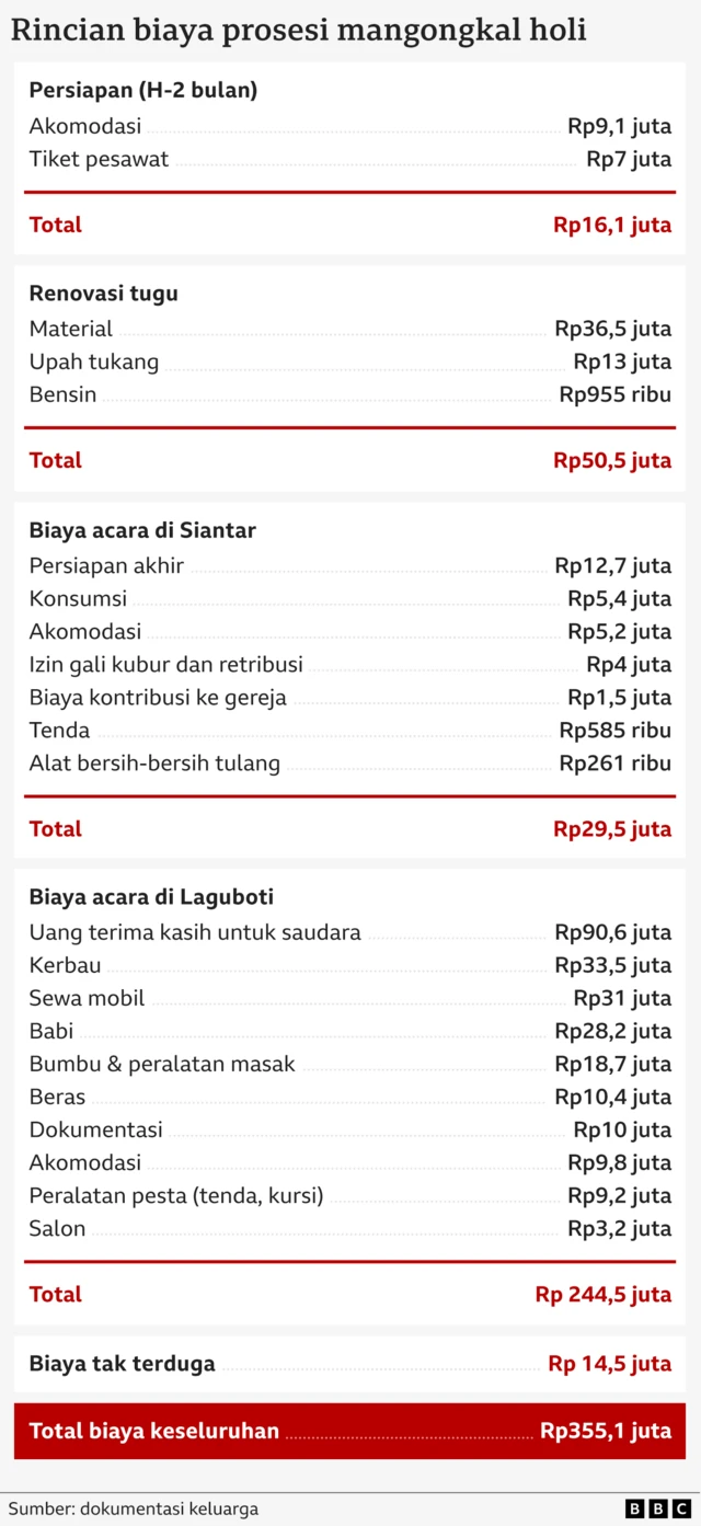 Biaya mangongkal holi.